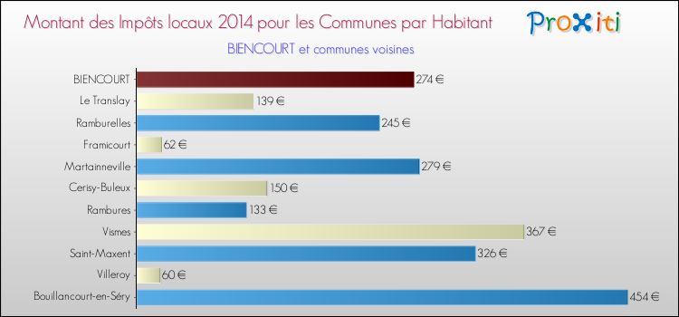 Montant des impôts locaux par Habitant pour BIENCOURT et les communes proches en 2014 Comparaison des impôts locaux par habitant pour BIENCOURT et les communes voisines en 2014