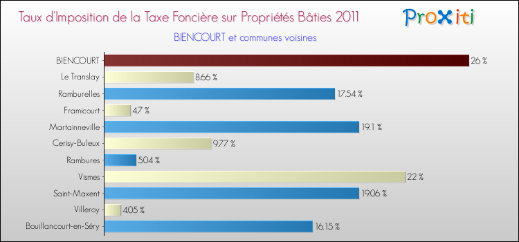 Taux d'imposition de la taxe foncière sur le bati 2011 pour BIENCOURT et les communes proches Comparaison des taux d'imposition de la taxe foncière sur le bati 2011 pour BIENCOURT et les communes voisines