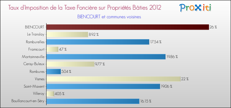 Taux d'imposition de la taxe foncière sur le bati 2012 pour BIENCOURT et les communes proches Comparaison des taux d'imposition de la taxe foncière sur le bati 2012 pour BIENCOURT et les communes voisines