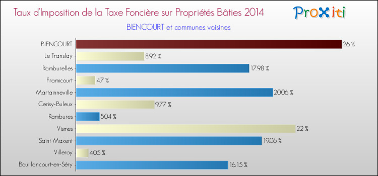 Taux d'imposition de la taxe foncière sur le bati 2014 pour BIENCOURT et les communes proches Comparaison des taux d'imposition de la taxe foncière sur le bati 2014 pour BIENCOURT et les communes voisines