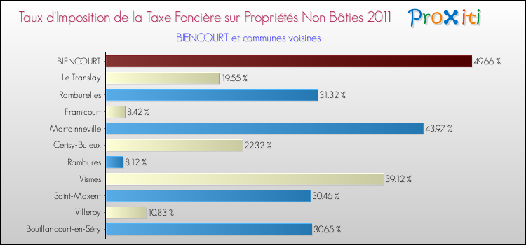 Taux d'imposition de la taxe foncière sur les immeubles et terrains non batis 2011 pour BIENCOURT et les communes proches Comparaison des taux d'imposition de la taxe foncière sur les immeubles et terrains non batis 2011 pour BIENCOURT et les communes voisines