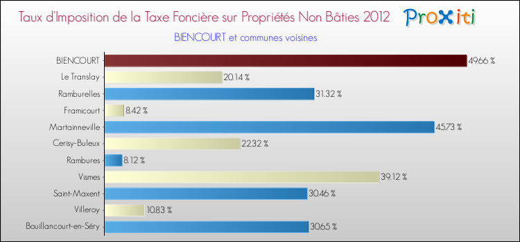 Taux d'imposition de la taxe foncière sur les immeubles et terrains non batis 2012 pour BIENCOURT et les communes proches Comparaison des taux d'imposition de la taxe foncière sur les immeubles et terrains non batis 2012 pour BIENCOURT et les communes voisines