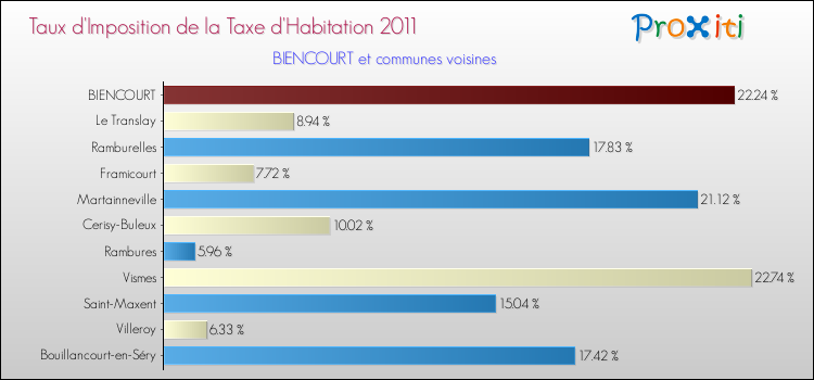 Taux d'imposition de la taxe d'habitation 2011 pour BIENCOURT et les communes proches Comparaison des taux d'imposition de la taxe d'habitation 2011 pour BIENCOURT et les communes voisines