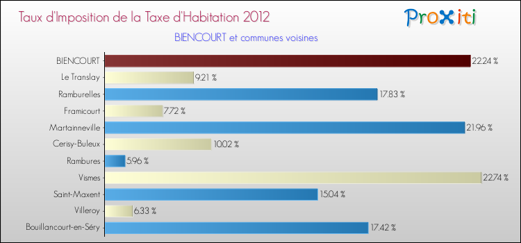 Taux d'imposition de la taxe d'habitation 2012 pour BIENCOURT et les communes proches Comparaison des taux d'imposition de la taxe d'habitation 2012 pour BIENCOURT et les communes voisines