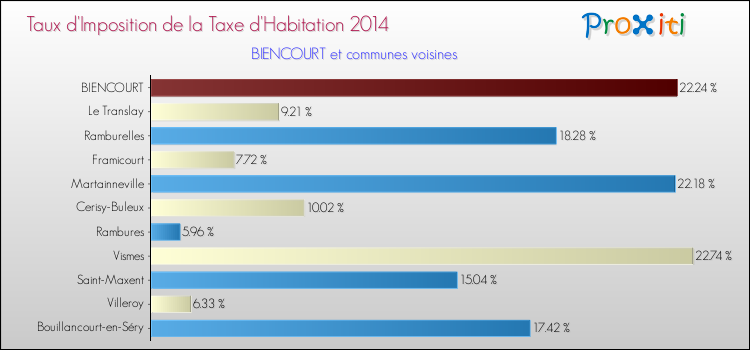 Taux d'imposition de la taxe d'habitation 2014 pour BIENCOURT et les communes proches Comparaison des taux d'imposition de la taxe d'habitation 2014 pour BIENCOURT et les communes voisines
