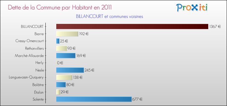 Dette par habitant de la commune en 2011 pour BILLANCOURT et les communes proches Comparaison de la dette par habitant de la commune en 2011 pour BILLANCOURT et les communes voisines