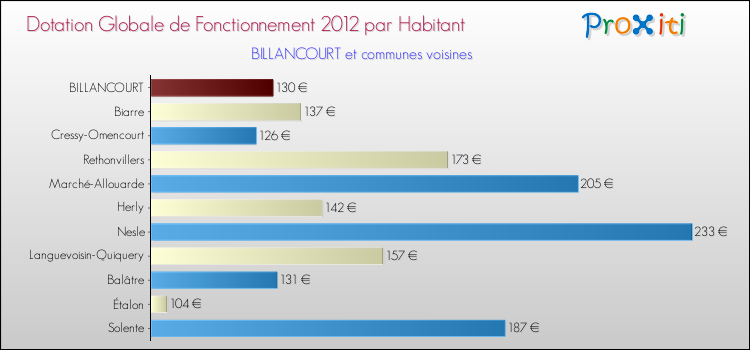 Montant des dotations globales de fonctionnement DGF par Habitant pour BILLANCOURT et les communes proches Comparaison des des dotations globales de fonctionnement DGF par habitant pour BILLANCOURT et les communes voisines