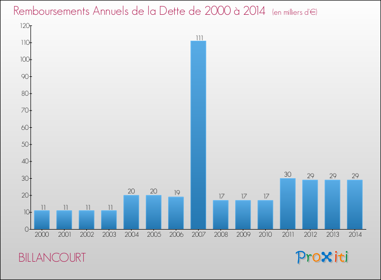 Evolution de l'annuité de la dette pour la commune de BILLANCOURT de 2000 à 2014 Annuités de la dette pour BILLANCOURT de 2000 à 2014