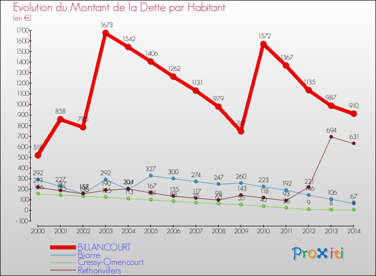 Evolution de la dette par habitant pour la commune de BILLANCOURT et les communes proches de 2000 à 2014 Comparaison de la dette par habitant pour BILLANCOURT et les communes voisines de 2000 à 2014