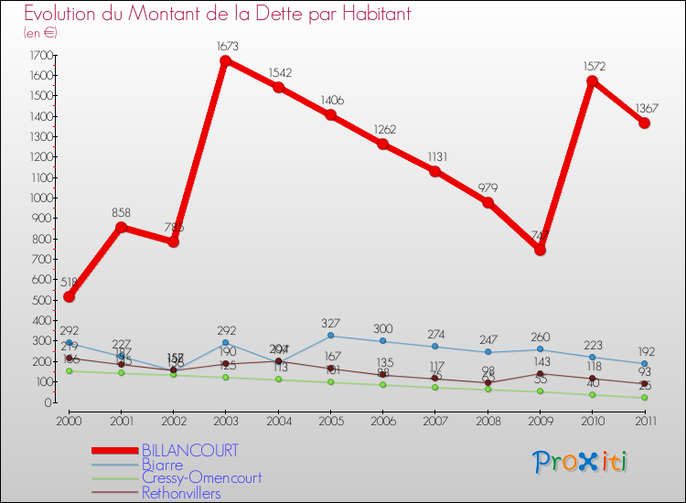 Evolution de la dette par habitant pour la commune de BILLANCOURT et les communes proches Comparaison de la dette par habitant pour BILLANCOURT et les communes voisines