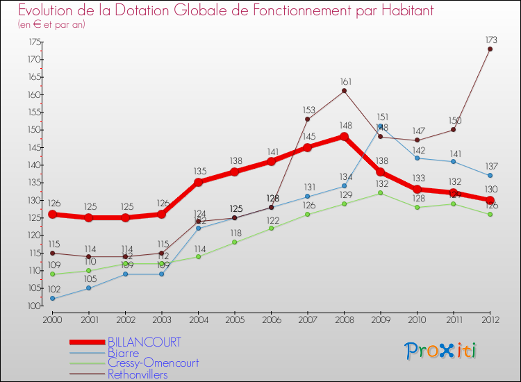 Evolution et montant de la dotation globale de fonctionnement par Habitant pour BILLANCOURT et les communes proches Comparaison des dotations globales de fonctionnement par habitant pour BILLANCOURT et les communes voisines