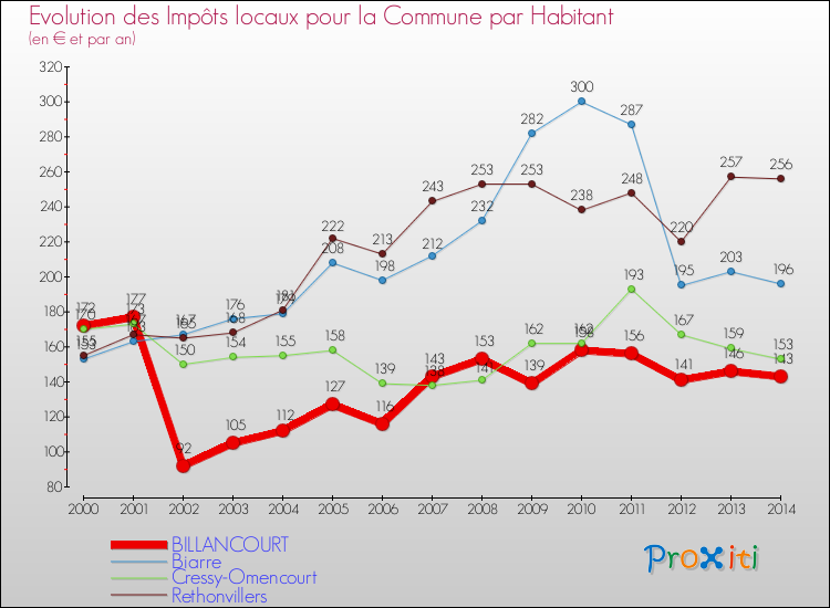 Evolution et montant des impôts locaux par Habitant pour BILLANCOURT et les communes proches de 2000 à 2014 Comparaison des impôts locaux par habitant pour BILLANCOURT et les communes voisines de 2000 à 2014
