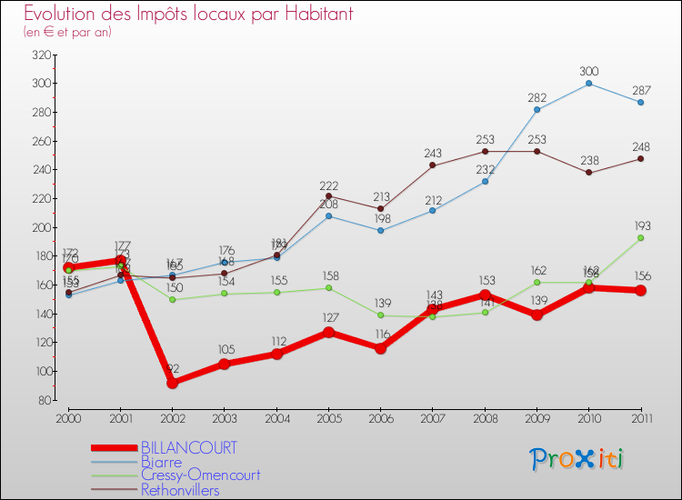 Evolution et montant des impôts locaux par Habitant pour BILLANCOURT et les communes proches Comparaison des impôts locaux par habitant pour BILLANCOURT et les communes voisines