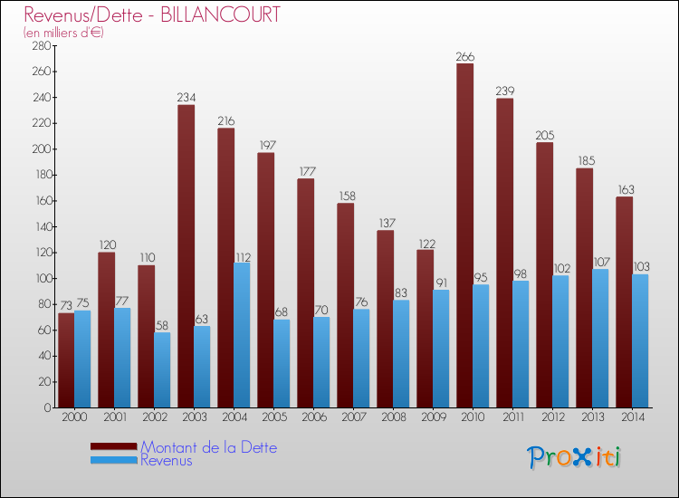 Evolution comparée de la dette et des revenus pour la commune de BILLANCOURT de 2000 à 2014 Comparaison de la dette et des revenus pour BILLANCOURT de 2000 à 2014