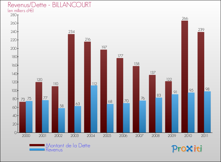 Evolution comparée de la dette et des revenus pour la commune de BILLANCOURT de 2000 à 2011 Comparaison de la dette et des revenus pour BILLANCOURT de 2000 à 2011