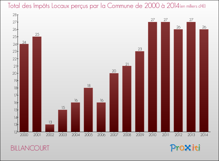 Evolution des Impôts Locaux pour la commune de BILLANCOURT de 2000 à 2014 Evolution des Impôts Locaux pour BILLANCOURT de 2000 à 2014