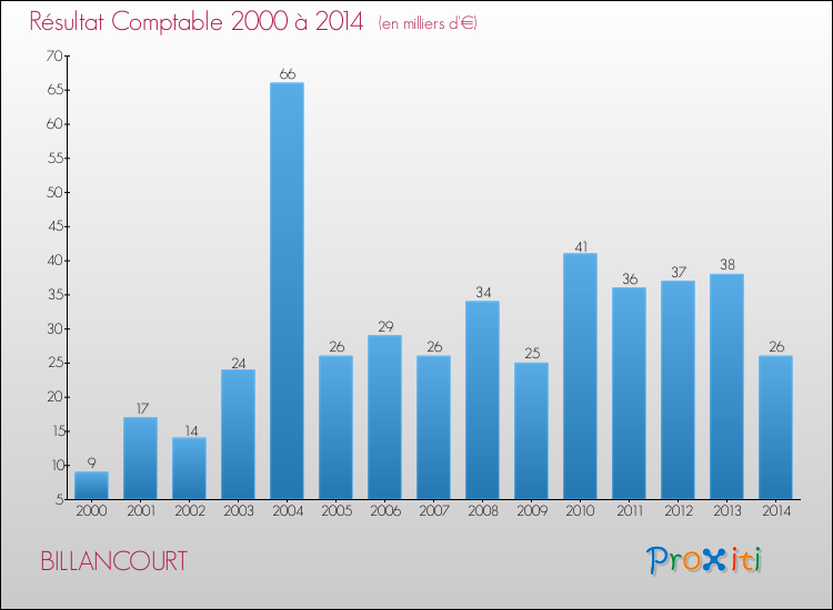 Evolution du résultat comptable pour la commune de BILLANCOURT de 2000 à 2014 Evolution du résultat comptable pour BILLANCOURT de 2000 à 2014