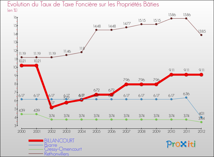 Evolution du taux de la taxe foncière sur le bati pour BILLANCOURT et les communes proches de 2000 à 2012 Comparaison des taux de taxe foncière sur le bati pour BILLANCOURT et les communes voisines de 2000 à 2012