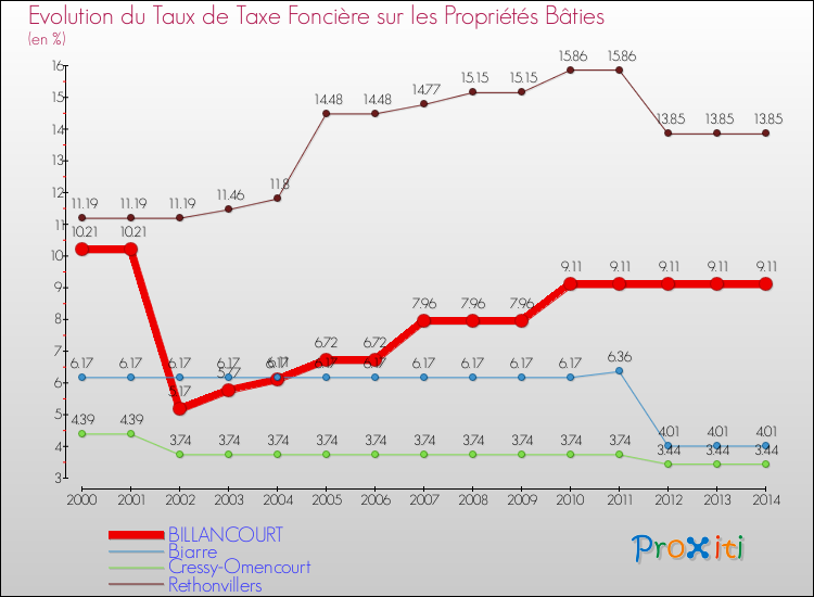 Evolution du taux de la taxe foncière sur le bati pour BILLANCOURT et les communes proches de 2000 à 2014 Comparaison des taux de taxe foncière sur le bati pour BILLANCOURT et les communes voisines de 2000 à 2014