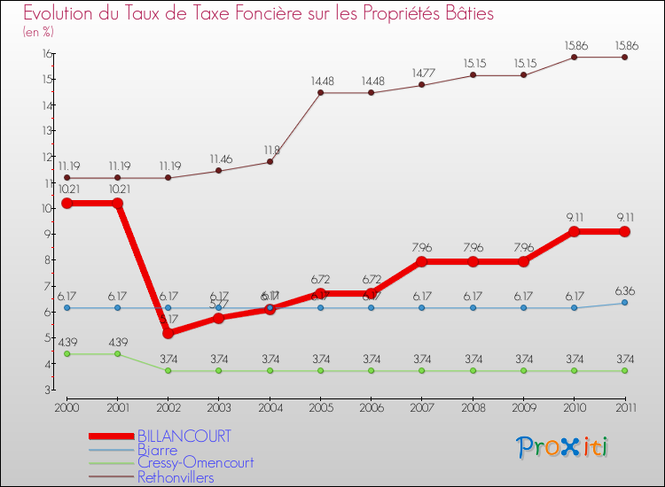 Evolution du taux de la taxe foncière sur le bati pour BILLANCOURT et les communes proches Comparaison des taux de taxe foncière sur le bati pour BILLANCOURT et les communes voisines