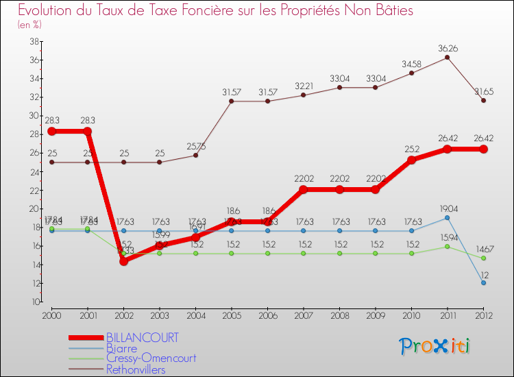 Evolution du taux de la taxe foncière sur les immeubles et terrains non batis pour BILLANCOURT et les communes proches de 2000 à 2012 Comparaison des taux de la taxe foncière sur les immeubles et terrains non batis pour BILLANCOURT et les communes voisines de 2000 à 2012
