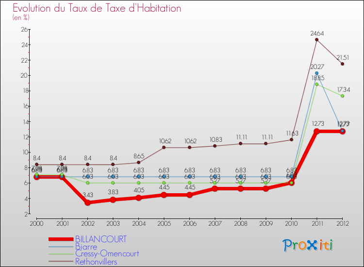 Evolution du taux de la taxe d'habitation pour BILLANCOURT et les communes proches Comparaison des taux de la taxe d'habitation pour BILLANCOURT et les communes voisines