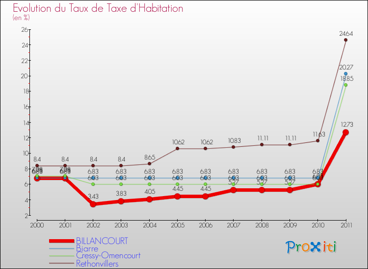 Evolution du taux de la taxe d'habitation pour BILLANCOURT et les communes proches Comparaison des taux de la taxe d'habitation pour BILLANCOURT et les communes voisines
