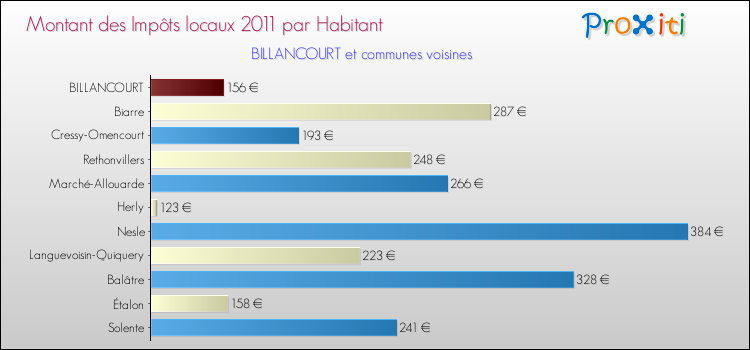 Montant des impôts locaux par Habitant pour BILLANCOURT et les communes proches Comparaison des impôts locaux par habitant pour BILLANCOURT et les communes voisines