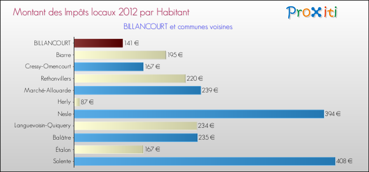 Montant des impôts locaux par Habitant pour BILLANCOURT et les communes proches Comparaison des impôts locaux par habitant pour BILLANCOURT et les communes voisines