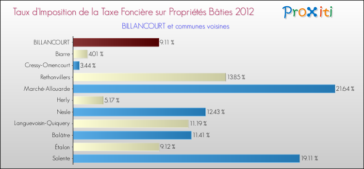 Taux d'imposition de la taxe foncière sur le bati 2012 pour BILLANCOURT et les communes proches Comparaison des taux d'imposition de la taxe foncière sur le bati 2012 pour BILLANCOURT et les communes voisines