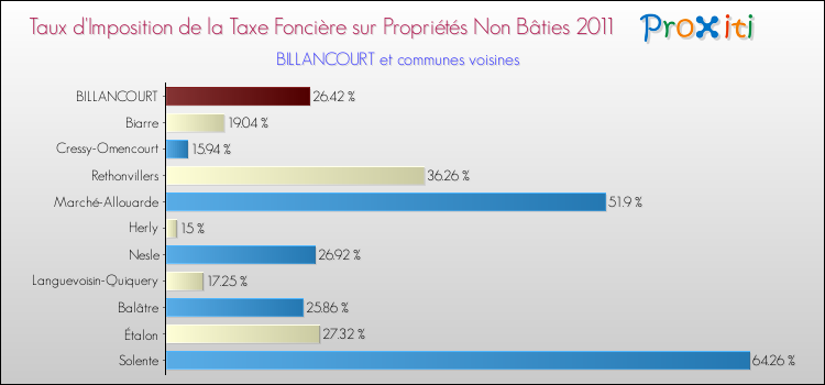 Taux d'imposition de la taxe foncière sur les immeubles et terrains non batis 2011 pour BILLANCOURT et les communes proches Comparaison des taux d'imposition de la taxe foncière sur les immeubles et terrains non batis 2011 pour BILLANCOURT et les communes voisines