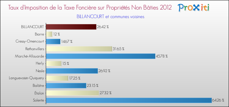 Taux d'imposition de la taxe foncière sur les immeubles et terrains non batis 2012 pour BILLANCOURT et les communes proches Comparaison des taux d'imposition de la taxe foncière sur les immeubles et terrains non batis 2012 pour BILLANCOURT et les communes voisines