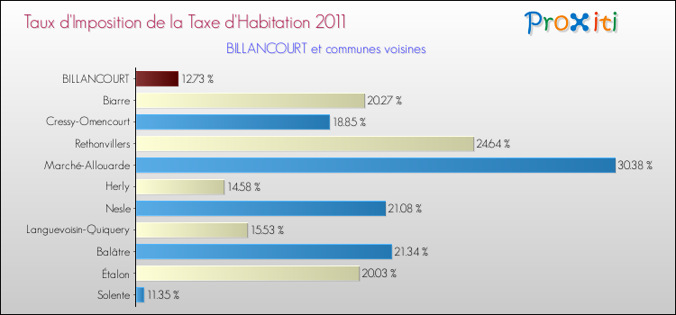 Taux d'imposition de la taxe d'habitation 2011 pour BILLANCOURT et les communes proches Comparaison des taux d'imposition de la taxe d'habitation 2011 pour BILLANCOURT et les communes voisines