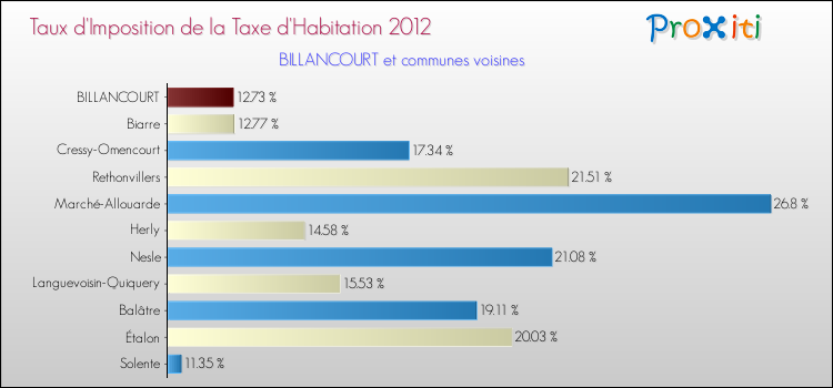 Taux d'imposition de la taxe d'habitation 2012 pour BILLANCOURT et les communes proches Comparaison des taux d'imposition de la taxe d'habitation 2012 pour BILLANCOURT et les communes voisines