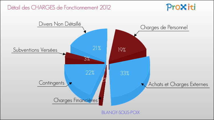 Décomposition des Charges de Fonctionnement 2012 de la commune de BLANGY-SOUS-POIX Charges de Fonctionnement 2012 pour la commune de BLANGY-SOUS-POIX