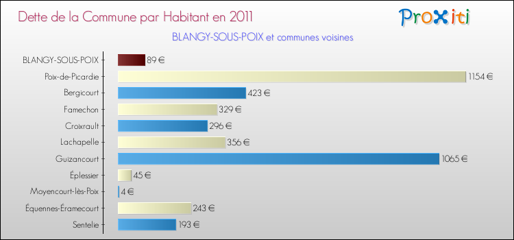 Dette par habitant de la commune en 2011 pour BLANGY-SOUS-POIX et les communes proches Comparaison de la dette par habitant de la commune en 2011 pour BLANGY-SOUS-POIX et les communes voisines