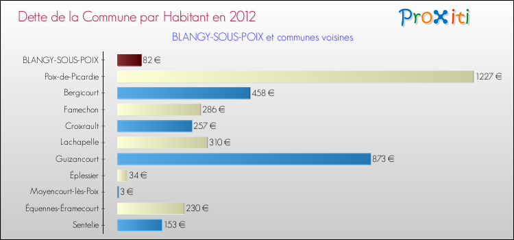 Dette par habitant de la commune en 2012 pour BLANGY-SOUS-POIX et les communes proches Comparaison de la dette par habitant de la commune en 2012 pour BLANGY-SOUS-POIX et les communes voisines