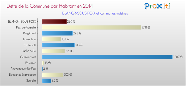 Dette par habitant de la commune en 2014 pour BLANGY-SOUS-POIX et les communes proches Comparaison de la dette par habitant de la commune en 2014 pour BLANGY-SOUS-POIX et les communes voisines