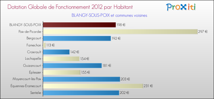 Montant des dotations globales de fonctionnement DGF par Habitant pour BLANGY-SOUS-POIX et les communes proches Comparaison des des dotations globales de fonctionnement DGF par habitant pour BLANGY-SOUS-POIX et les communes voisines