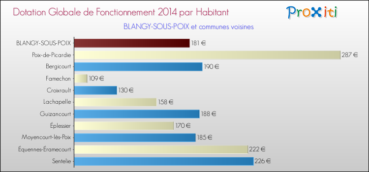 Montant des dotations globales de fonctionnement DGF par Habitant pour BLANGY-SOUS-POIX et les communes proches en 2014. Comparaison des des dotations globales de fonctionnement DGF par habitant pour BLANGY-SOUS-POIX et les communes voisines en 2014.