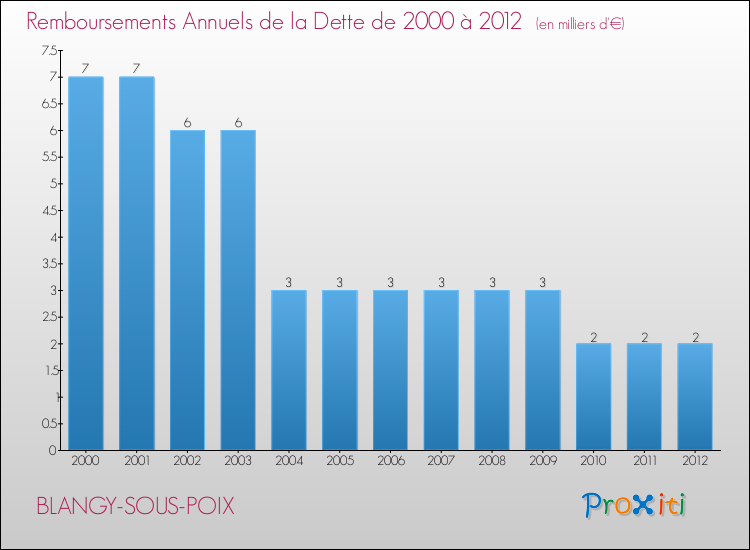Evolution de l'annuité de la dette pour la commune de BLANGY-SOUS-POIX de 2000 à 2012 Annuités de la dette pour BLANGY-SOUS-POIX de 2000 à 2012