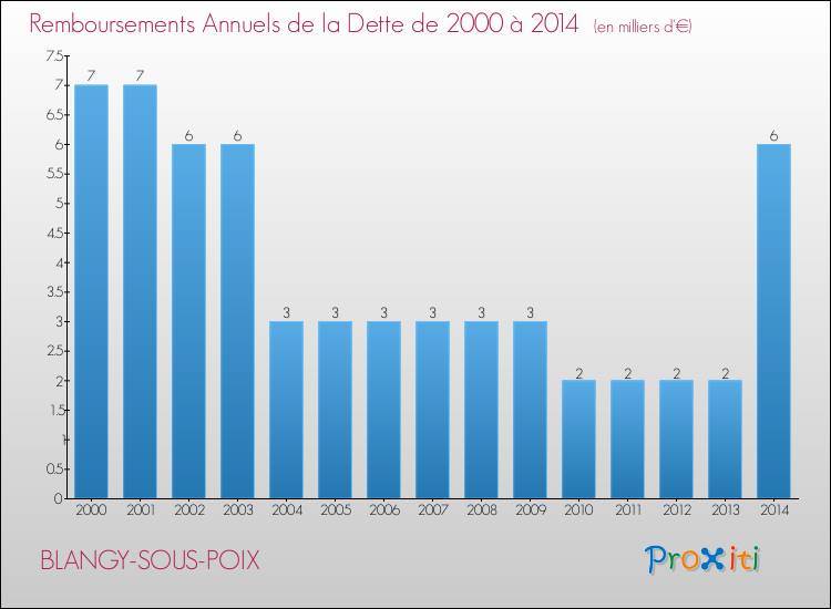 Evolution de l'annuité de la dette pour la commune de BLANGY-SOUS-POIX de 2000 à 2014 Annuités de la dette pour BLANGY-SOUS-POIX de 2000 à 2014