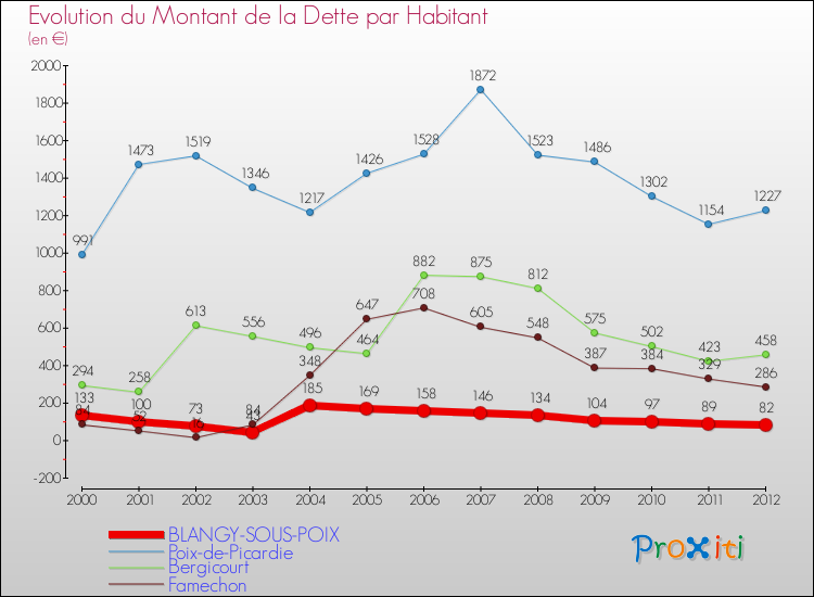 Evolution de la dette par habitant pour la commune de BLANGY-SOUS-POIX et les communes proches de 2000 à 2012 Comparaison de la dette par habitant pour BLANGY-SOUS-POIX et les communes voisines de 2000 à 2012