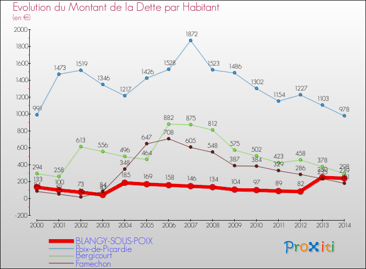 Evolution de la dette par habitant pour la commune de BLANGY-SOUS-POIX et les communes proches de 2000 à 2014 Comparaison de la dette par habitant pour BLANGY-SOUS-POIX et les communes voisines de 2000 à 2014