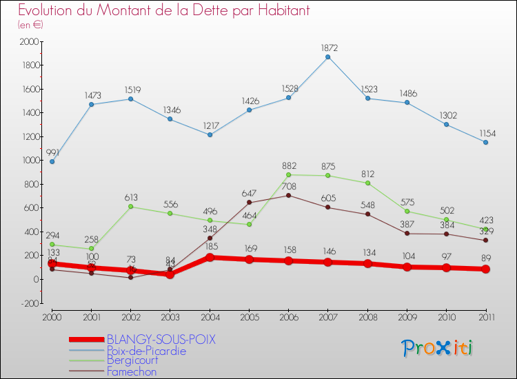 Evolution de la dette par habitant pour la commune de BLANGY-SOUS-POIX et les communes proches Comparaison de la dette par habitant pour BLANGY-SOUS-POIX et les communes voisines