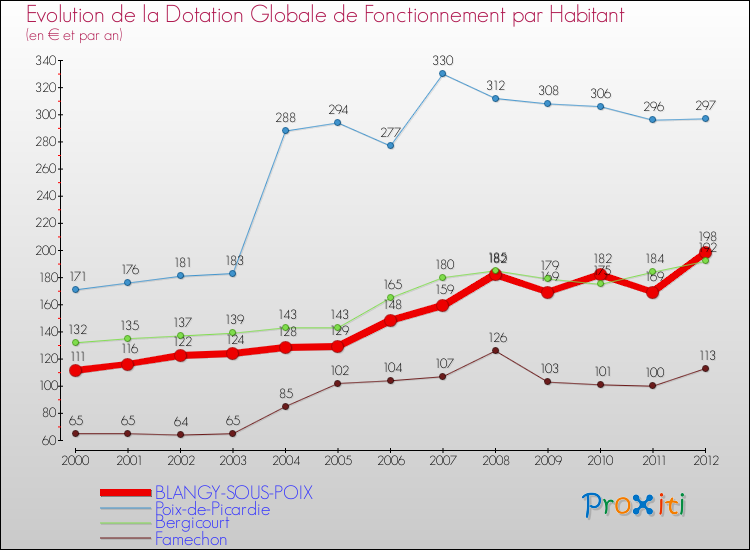 Evolution et montant de la dotation globale de fonctionnement par Habitant pour BLANGY-SOUS-POIX et les communes proches Comparaison des dotations globales de fonctionnement par habitant pour BLANGY-SOUS-POIX et les communes voisines