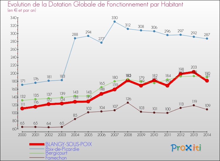 Evolution et montant de la dotation globale de fonctionnement par Habitant pour BLANGY-SOUS-POIX et les communes proches de 2000 à 2014. Comparaison des dotations globales de fonctionnement par habitant pour BLANGY-SOUS-POIX et les communes voisines de 2000 à 2014.