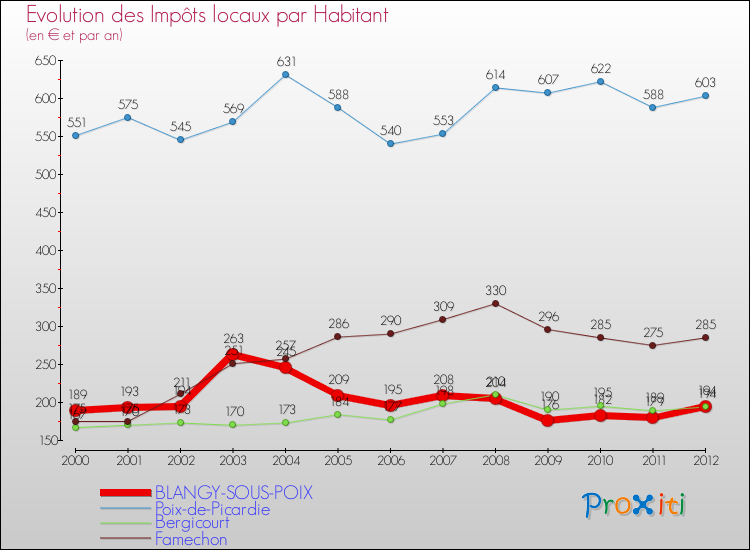 Evolution et montant des impôts locaux par Habitant pour BLANGY-SOUS-POIX et les communes proches Comparaison des impôts locaux par habitant pour BLANGY-SOUS-POIX et les communes voisines