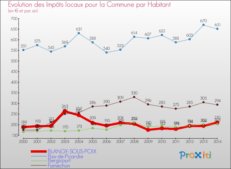 Evolution et montant des impôts locaux par Habitant pour BLANGY-SOUS-POIX et les communes proches de 2000 à 2014 Comparaison des impôts locaux par habitant pour BLANGY-SOUS-POIX et les communes voisines de 2000 à 2014