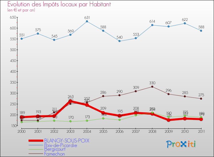 Evolution et montant des impôts locaux par Habitant pour BLANGY-SOUS-POIX et les communes proches Comparaison des impôts locaux par habitant pour BLANGY-SOUS-POIX et les communes voisines